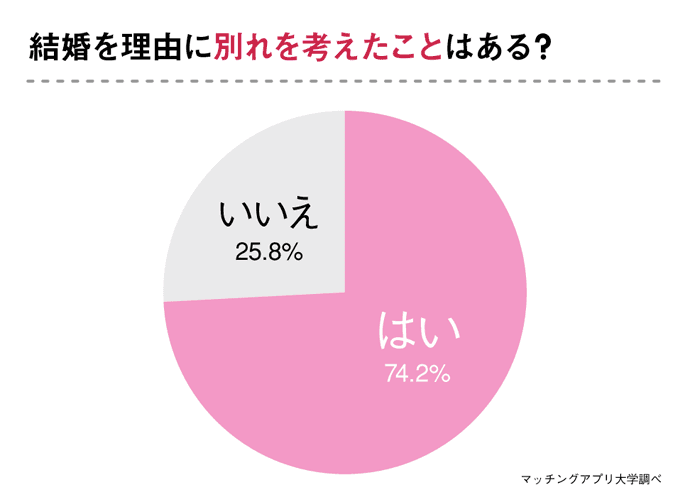 こんな“彼女の行動”なら結婚を意識する！結婚したくない男性のホンネに迫ります