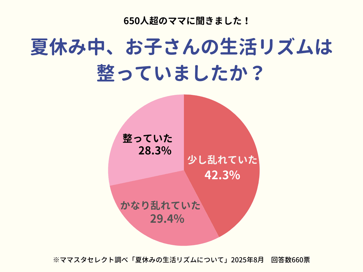 ママスタセレクトが「夏休み明けの子どもの生活リズム」について調査　乱れた生活を整える方法は？【ママスタアンケート】