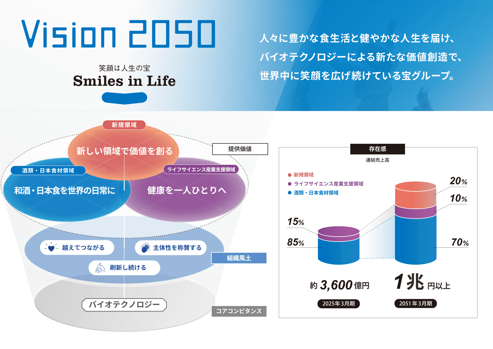  「宝グループ 長期Vision 2050」を策定