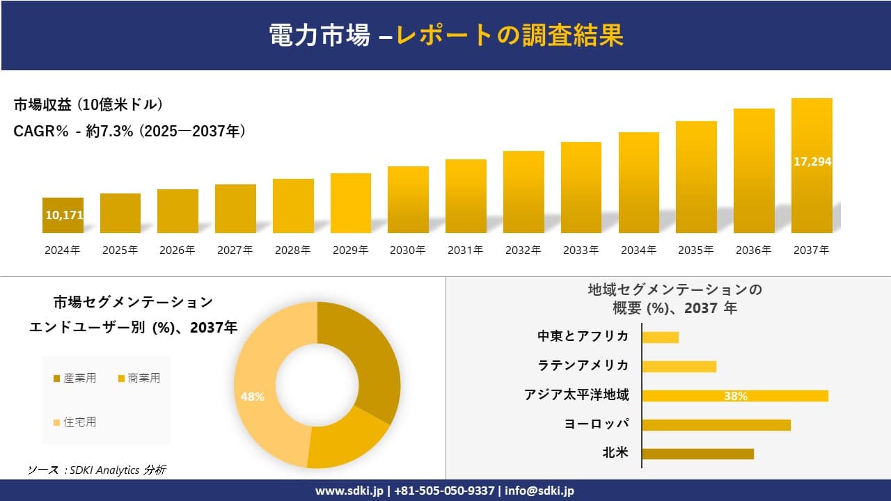 電力市場の発展、傾向、需要、成長分析および予測2025－2037年
