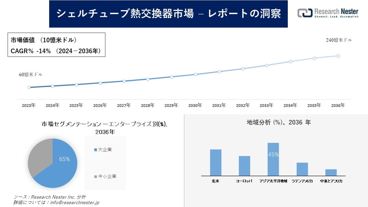 プレゼンテーションソフトウェア市場調査の発展、傾向、需要、成長分析および予測2024―2036年