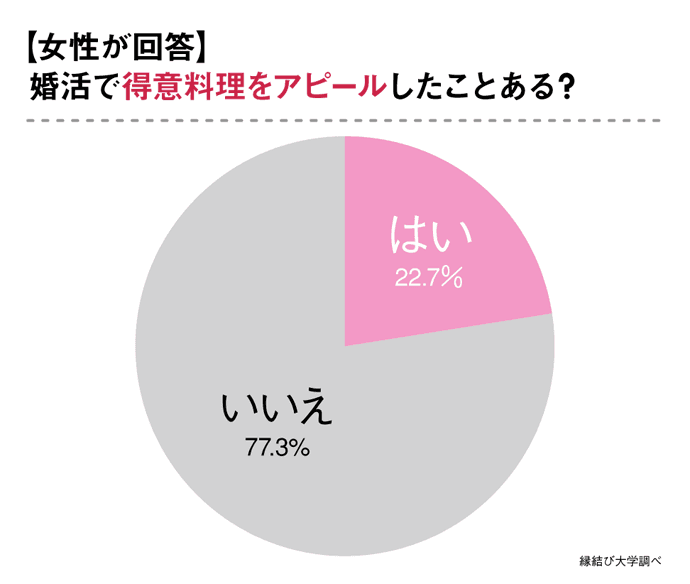 正解は“肉じゃが"ではなかった！婚活で好印象の得意料理について男性のホンネを調査