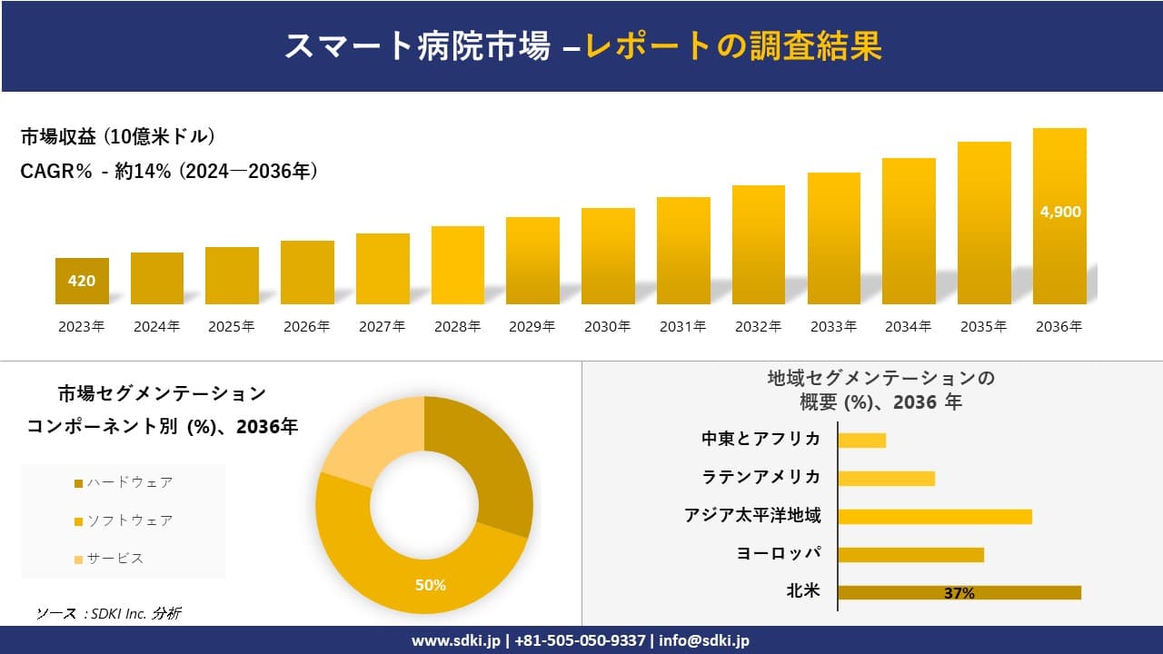 スマート病院市場の発展、傾向、需要、成長分析および予測2024ー2036年