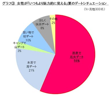 グラフ3