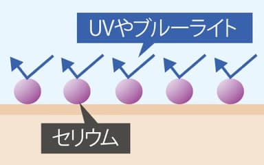 セリウムでUVとブルーライトをカット
