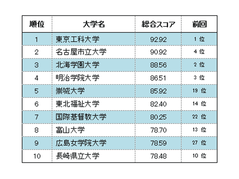 大学スマホ・サイト調査、
総合1位は東京工科、実用性では広島女学院
　ー 今やスマホだけで主要情報にアクセスできる時代に ー