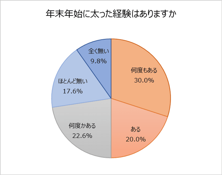 ビジネスパーソンの運動と体型に関する実状。
半数近くが５年前より「太った」と回答！
“正月太り”を経験したことがある人は７割を超える！
５人に１人以上が“正月太り”したパートナーに幻滅した経験あり。