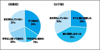 心配になり始めて何か対策を始めたか？