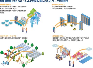 IEEE 802.11ahの活用が想定されるユースケース