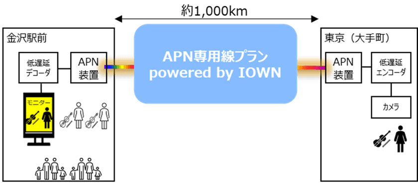 北陸新幹線延伸記念
IOWN APNで世界最長！金沢―東京をつなぐ遠隔音楽ライブ実証実験などを実施