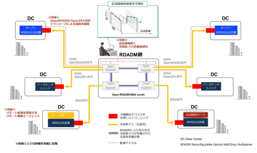 光電融合技術とオープン標準を用いた複数社製品による 400Gbps/800Gbps 
IOWN APN を OFC2024 で動態展示