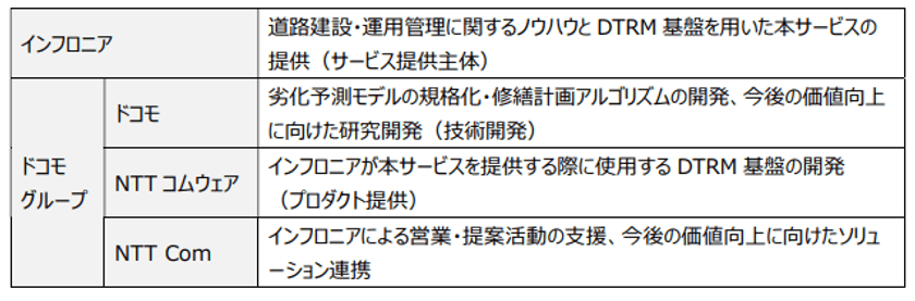 道路の更新費用を最適化するデジタル基盤を開発、
自治体向けに「劣化予測に基づく修繕計画策定支援サービス」の提供を開始
