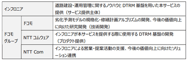各社の役割