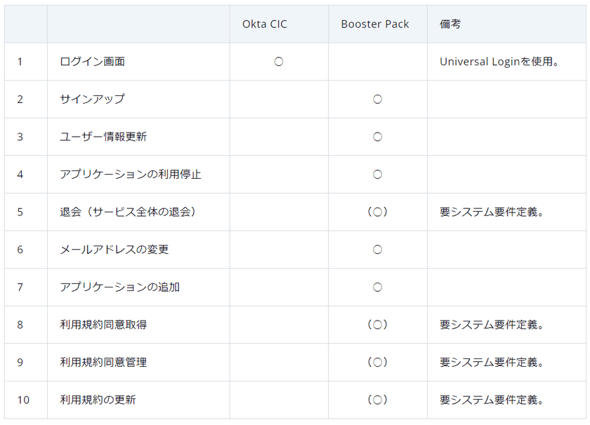 ラック、Okta Customer Identity Cloud導入を容易にする
「Booster Pack for Okta CIC」を提供開始