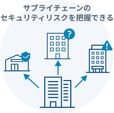 サプライチェーンのリスク