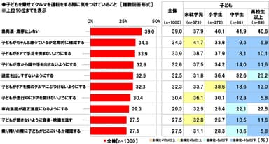 子どもを乗せてクルマを運転する際に気をつけていること