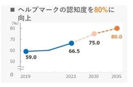 ヘルプマークの認知度を80％に向上