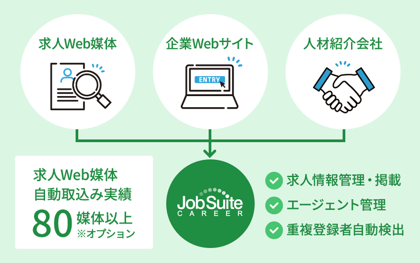 「採用管理システム JobSuite CAREER」
UIデザインとサービスサイトを大幅リニューアル！