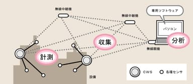 「CWS」を使ったIoTシステムの構成