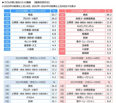 子どもの頃に就きたかった職業