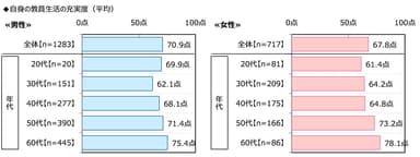 自身の教員生活の充実度（男女年代別）