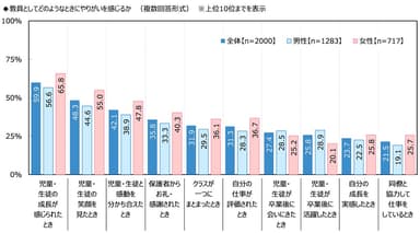 教員としてどのようなときにやりがいを感じるか