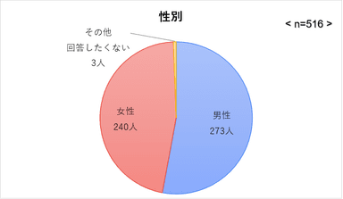 性別