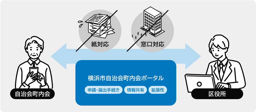インフォ・ラウンジ×自治会町内会DX、
横浜市「自治会町内会ポータル構築業務」を受託