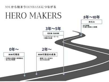 代理店事業からプロフェッショナルブランド、そして出口戦略までのロードマップ