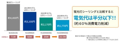 消費電力の削減効果