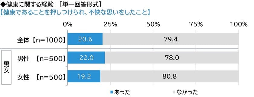 ネットエイジア調べ　
「健康であることを押しつけられ、
不快な思いをしたことがある」は5人に1人