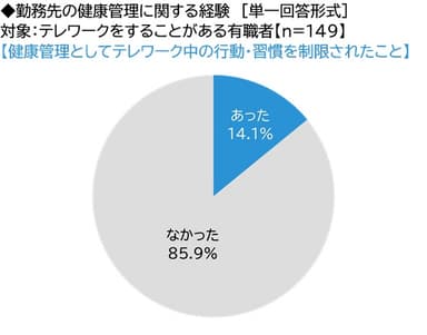 健康管理としてテレワーク中の行動・習慣を制限されたこと