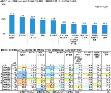 普段行っている健康によくないと言われる行動・習慣