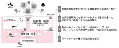 ＜本取り組みの概要＞