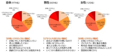 「敬老の日」にお祝いされたいと思いますか?