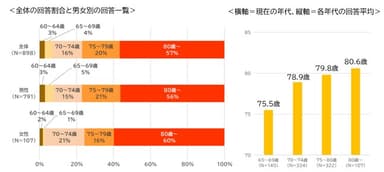 「敬老の日」にお祝いされる年齢は何歳くらいからと認識していますか?