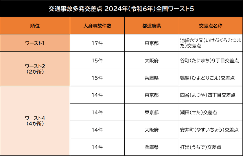 ＜最新＞全国交通事故多発交差点マップ2024年版を公開