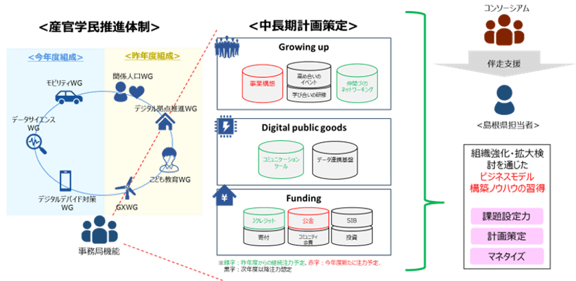島根県における産官学民が連携した
地域DX推進に向けた伴走支援を実施します
～島根県地域社会DX推進コンソーシアムの取り組み～