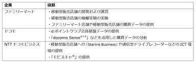 協業における各社の役割