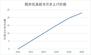 既存社員給与引き上げ