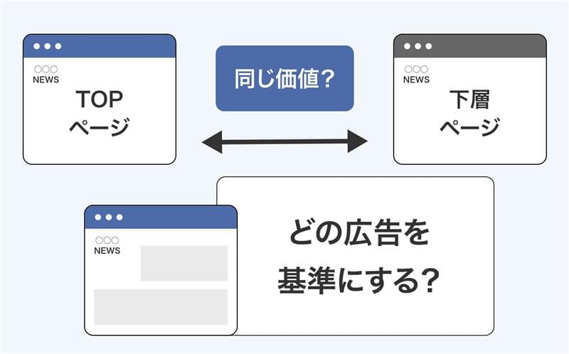 Webメディアの広告換算イメージ図:TOPページ、下層ページ、どの広告を基準にする?