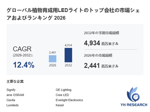 植物育成用LEDライト市場調査分析レポート：トップ５企業の生産能力・販売量・平均価格動向
