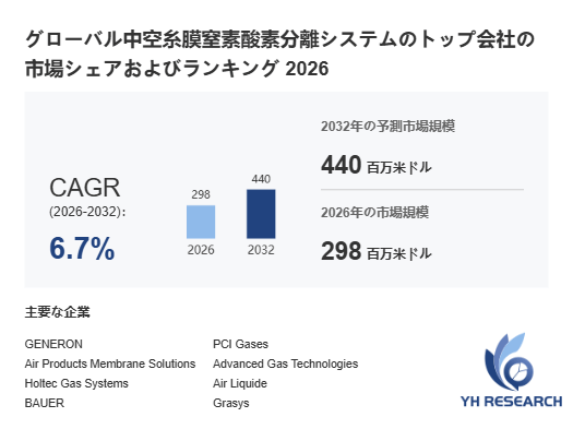 世界中空糸膜窒素酸素分離システム市場調査：シェア分布、需要予測、成長率分析2026