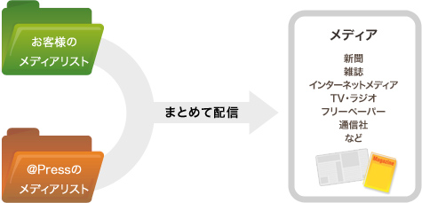 貴社のメディアリストも管理・配信！ マイメディア機能 