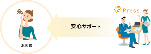 校正から掲載調査まで、同一スタッフがフルサポート！ 
