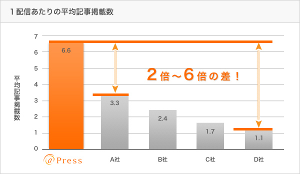 １配信あたりの平均記事掲載数
