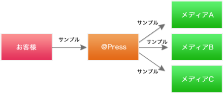 サンプル発送オプション