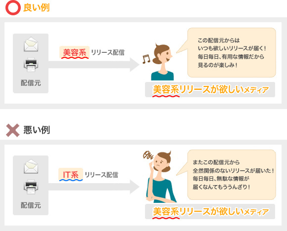 手間をかけてでも、メディアの特性を考慮して配信する!