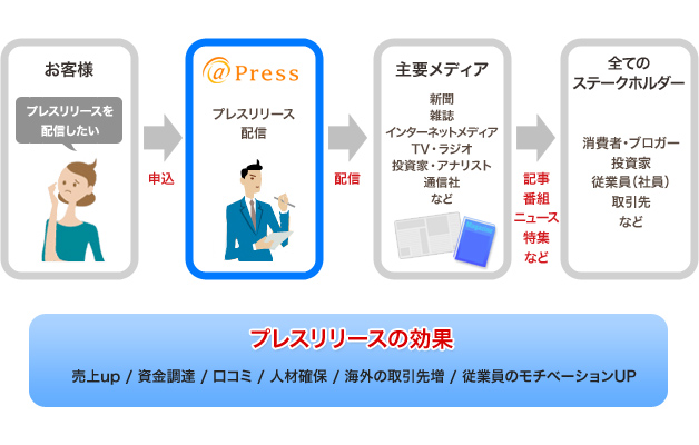海外メディア向けプレスリリース配信サービス