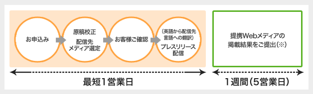 ご利用の流れ